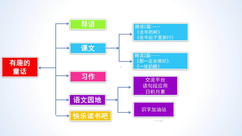 （部编(统编)版三年级上册语文）三年级上册第三单元教材解读.ppt_第3页