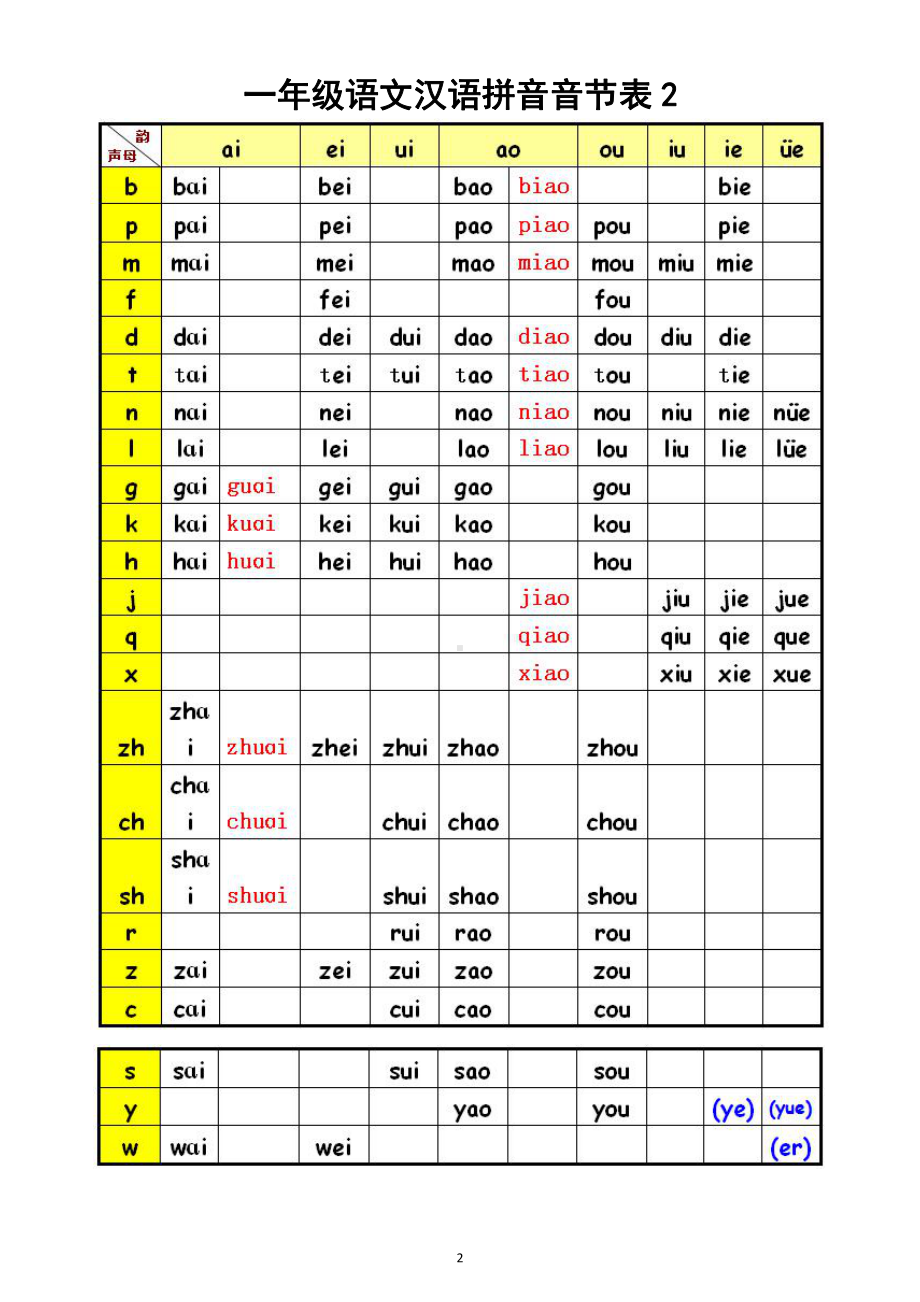 小学语文部编版一年级《汉语拼音音节表》（直接打印每生一份熟读熟记）.doc_第2页