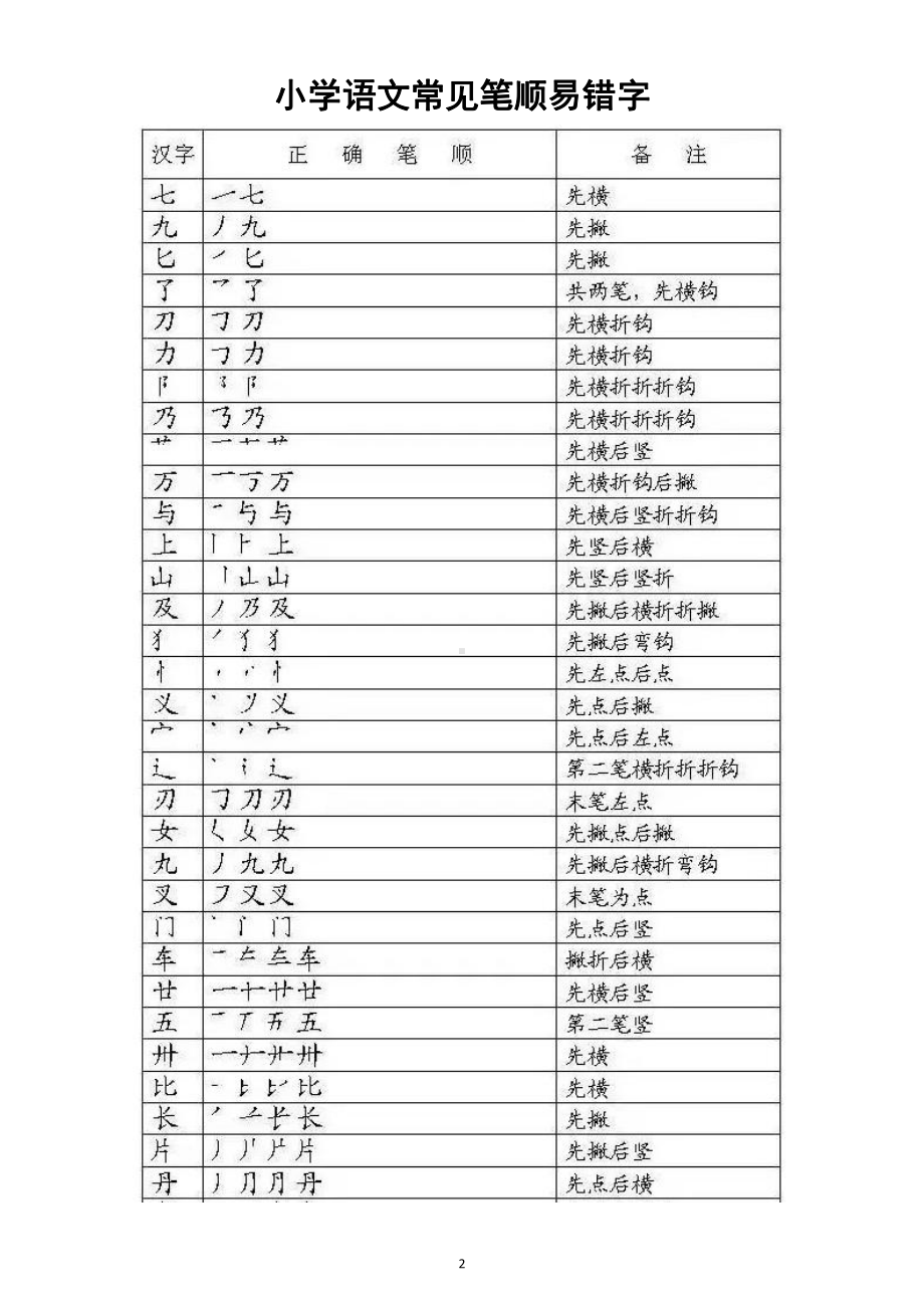 小学语文常见《笔画笔顺易错字》汇总（直接打印每生一份资料保存）.doc_第2页