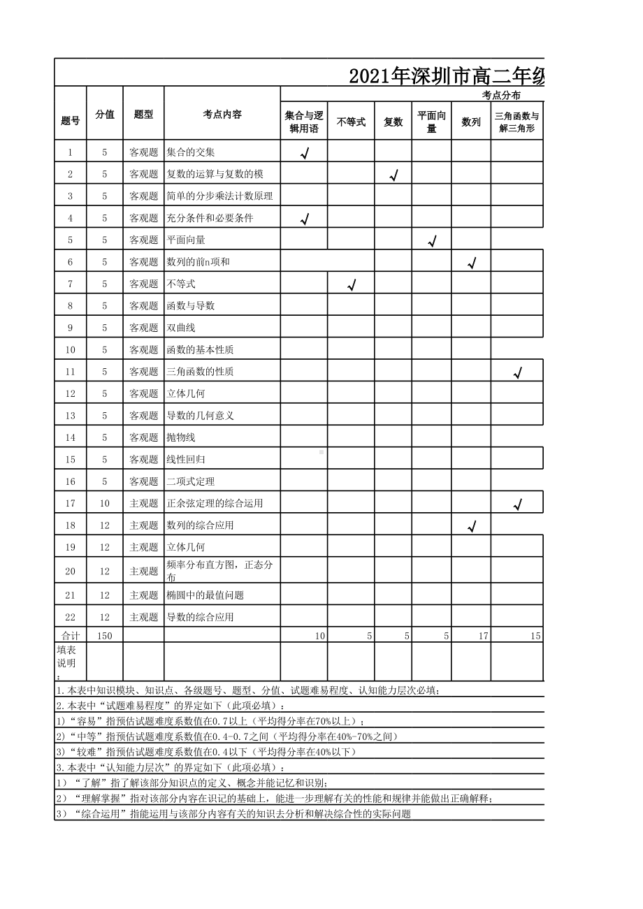 2021年深圳市高二下学期期末调研考试数学双向细目表.xls_第1页