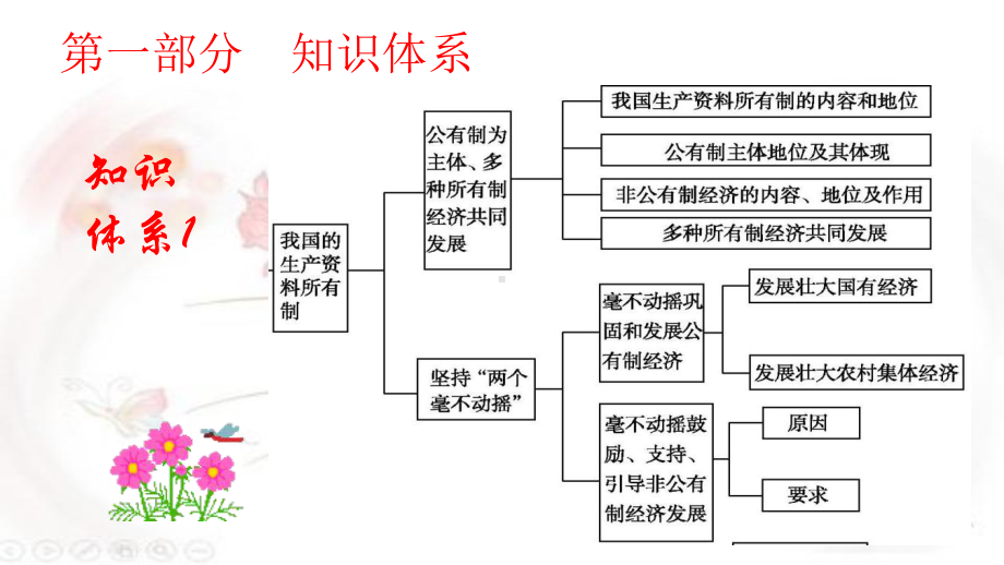 （部编）高中政治统编版必修二《经济与社会》第一单元基本经济制度与经济体制复习课件（共17张PPT）.pptx_第2页