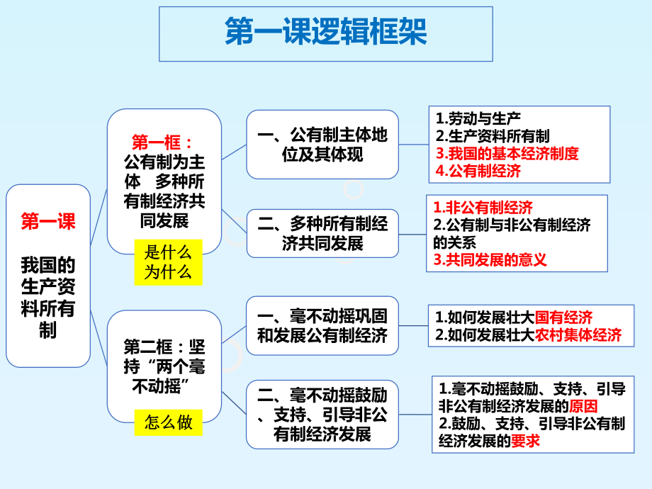 1.1 以公有制为主体多种所有制经济共同发展 课件-（新教材）高中政治统编版（2021）必修二（共23张PPT）.pptx_第2页