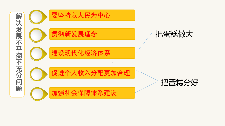 （部编）高中政治统编版必修二经济与社会3.1坚持新发展理念 课件.pptx_第2页