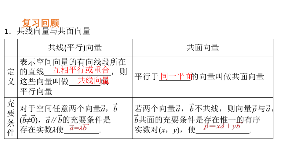 人教版高中数学必修第一册课件1.2空间向量的基本定理(共17张PPT).pptx_第3页