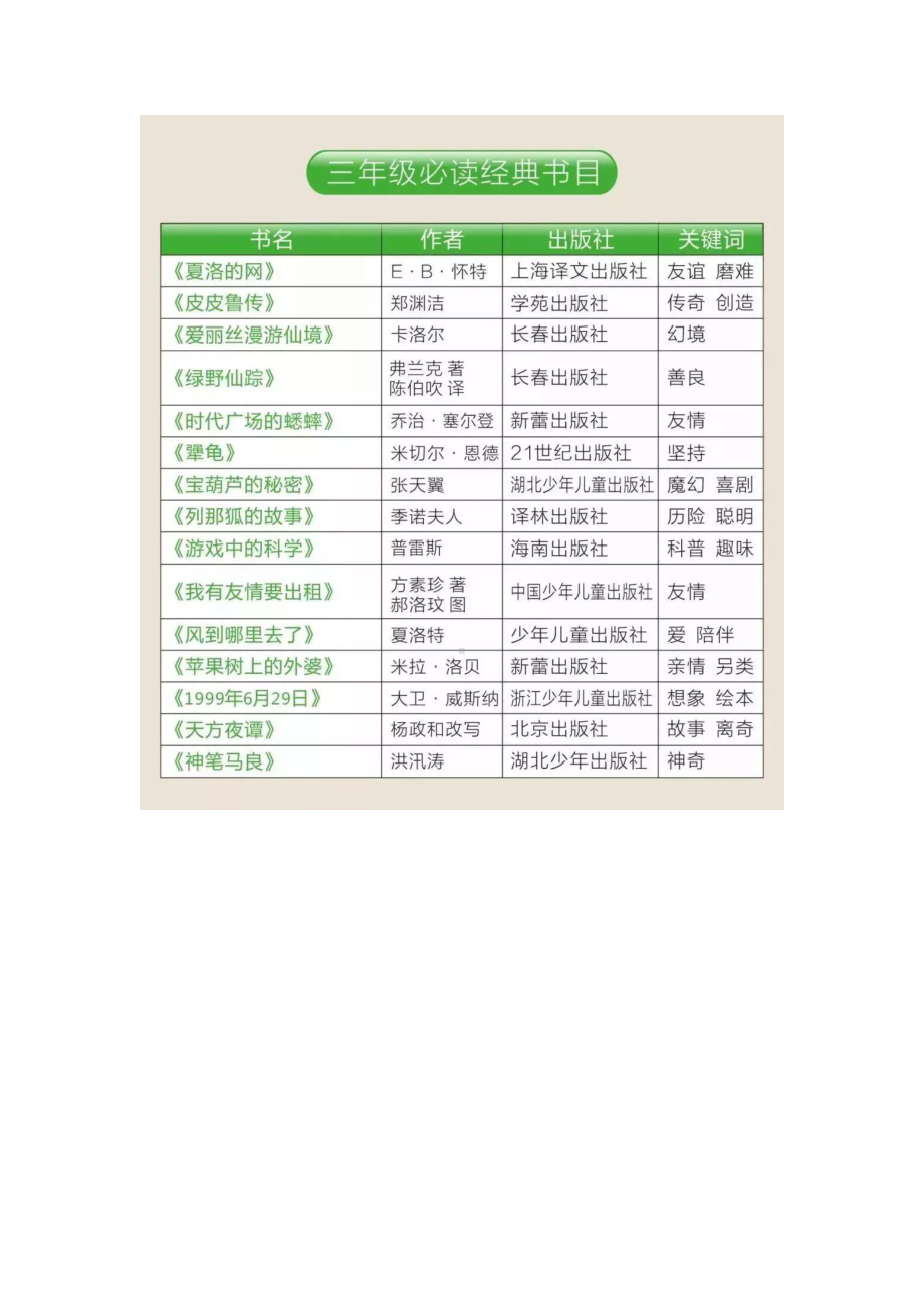 1-6年级暑假小学阶段必读书目.docx_第3页