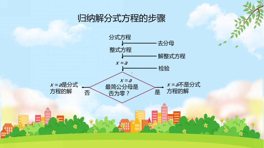 初中八年级数学上册《用分式方程解决实际问题》课件PPT模板（人教版）.pptx_第2页