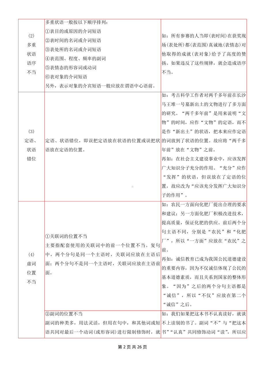 2022年高考语文一轮复习：病句修改 知识点与练习题汇编（Word版含答案）.docx_第2页