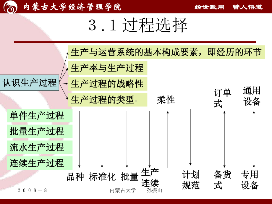 第三章 过程选择与工作研究.ppt_第2页