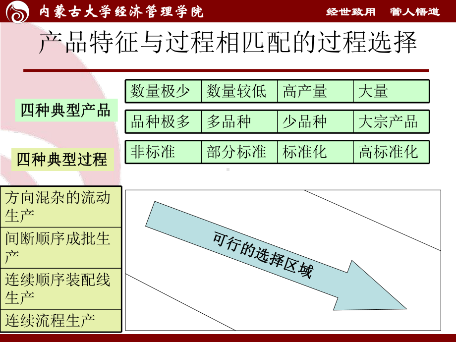 第三章 过程选择与工作研究.ppt_第3页