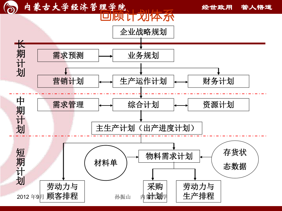 第六章 主生产计划.ppt_第1页