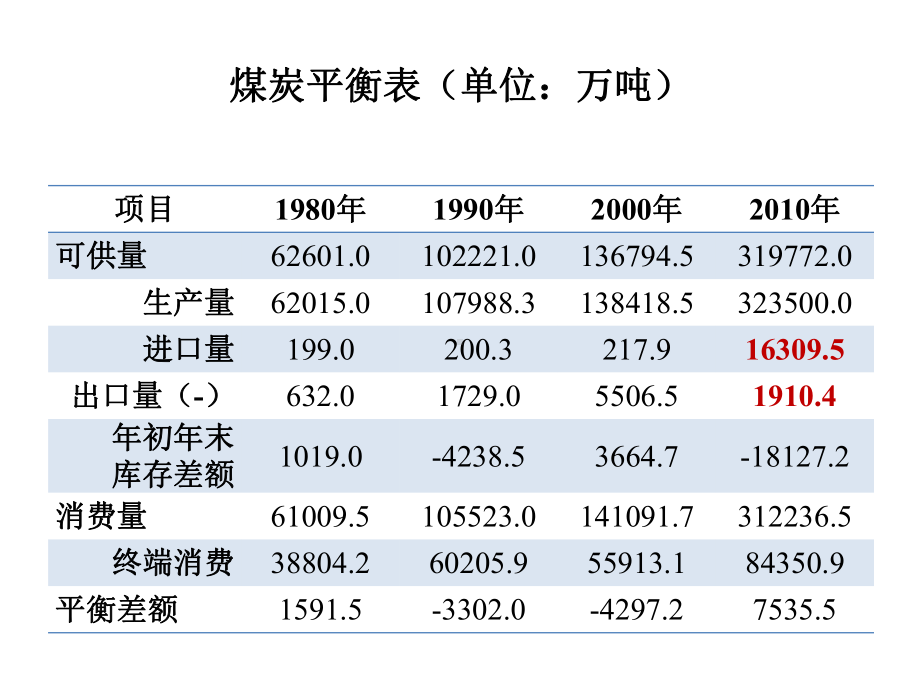 2 完全竞争与煤炭产业.pptx_第3页