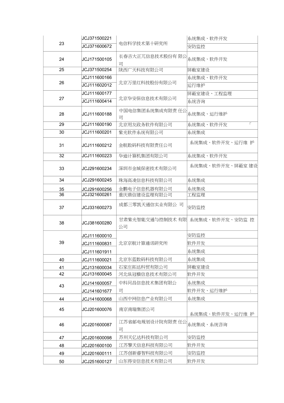 涉密信息系统集成甲级资质单位名录(2020版).docx_第2页