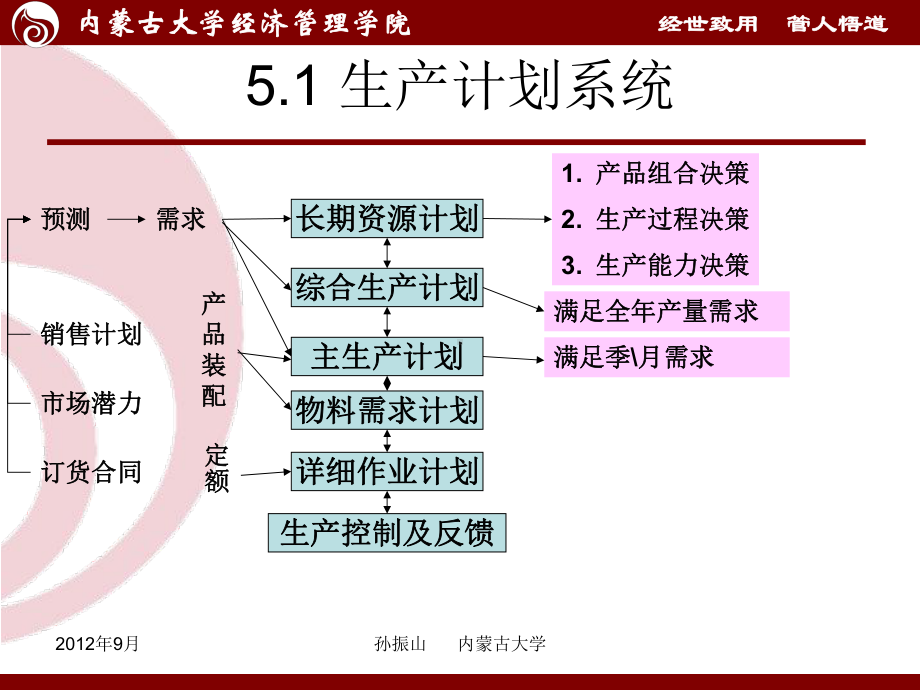 第五章 综合生产计划.ppt_第2页