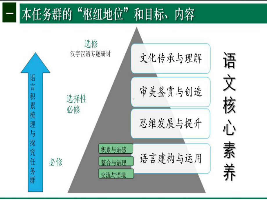 18.胡晓：语言积累、梳理与探究任务群.ppt_第2页