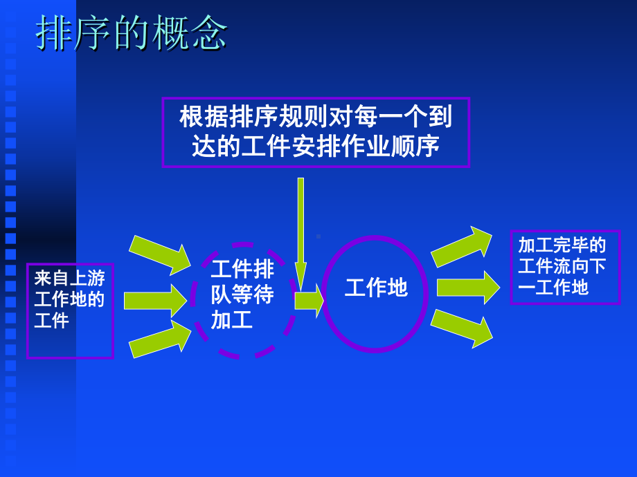 9运营管理章作业排序1.ppt_第2页