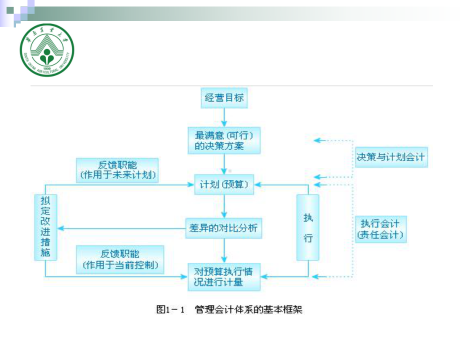 管理会计：课程介绍.ppt_第3页