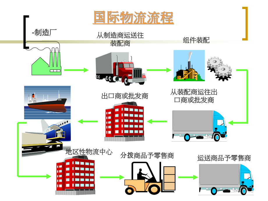 进出口贸易实务：第四章1装运.ppt_第2页