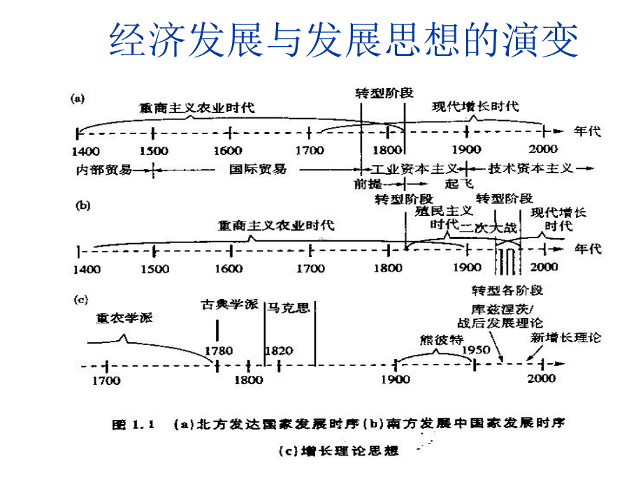 发展经济学讲义3.ppt_第3页