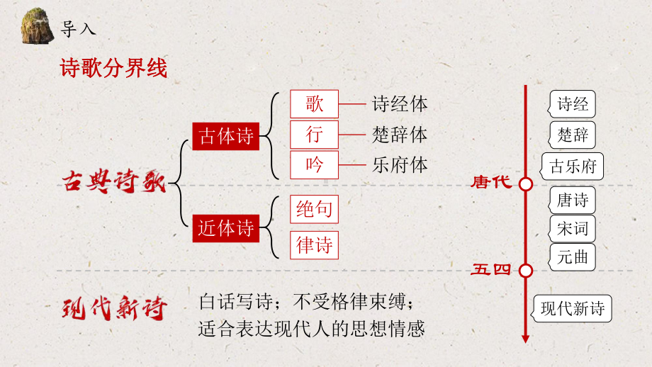 （2021统编版）高中语文必修上册1.《沁园春长沙》ppt课件.pptx_第2页