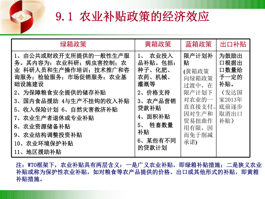 农产品国际贸易：9农业补贴政策的经济效应201412.ppt_第3页