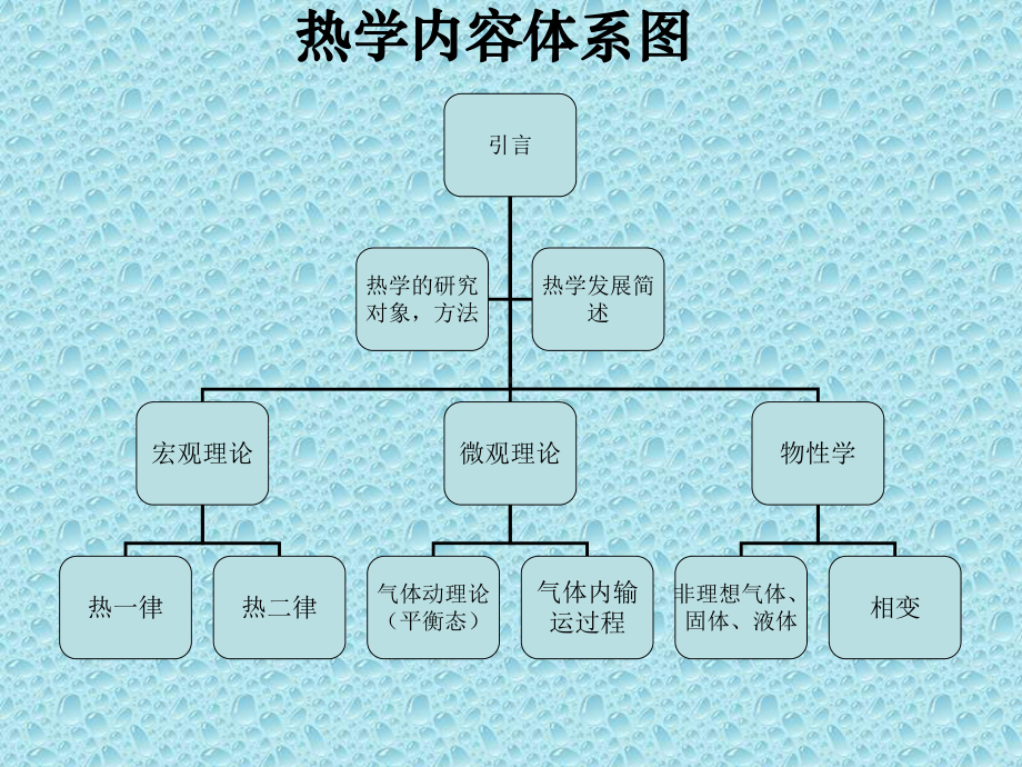 热学全册配套最完整精品课件1.ppt_第2页