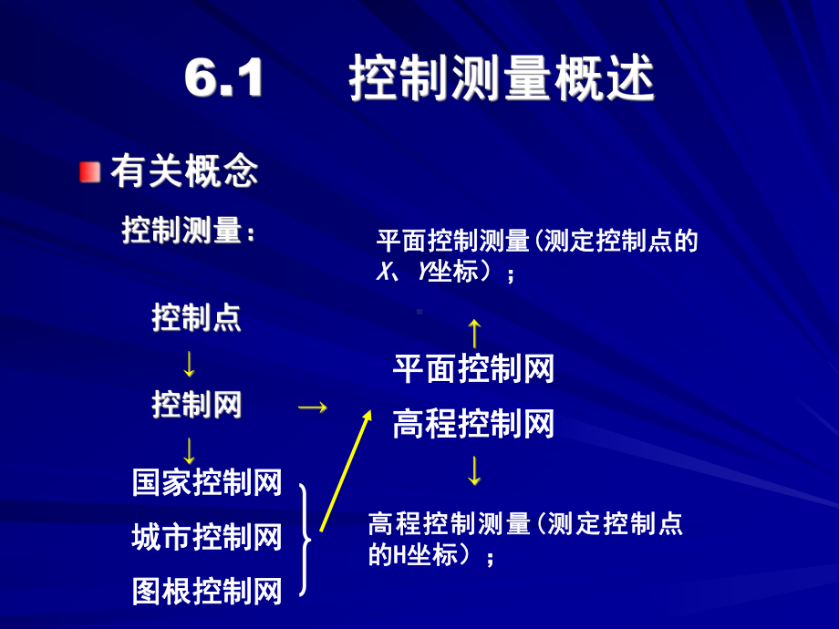 第6章 小地区控制测量 .ppt_第2页