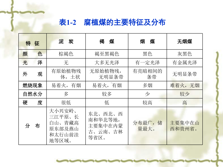 煤化学全册配套最完整精品课件1.ppt_第3页