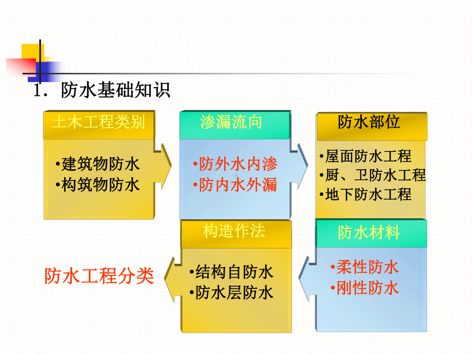 模块7防水工程施工.ppt_第3页