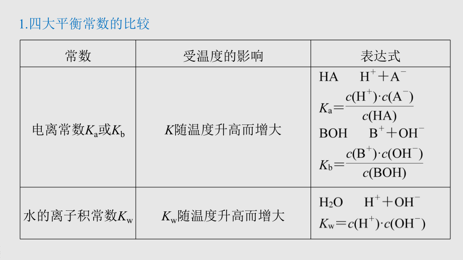 2022届高中化学新教材同步选择性必修第一册 第3章 微专题8 四大平衡常数的综合应用.pptx_第3页