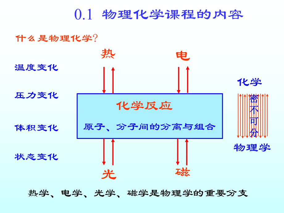 物理化学全册配套最完整精品课件2.ppt_第3页