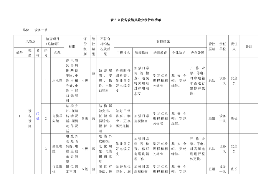 A.6-2设备设施风险分级控制清单.docx_第3页