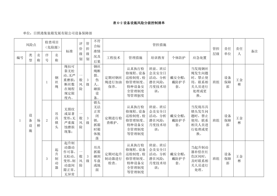 A.6设备设施风险分级控制清单.doc_第1页