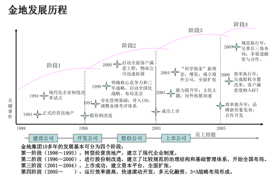 季浩鹏 金地集团战略.ppt_第2页