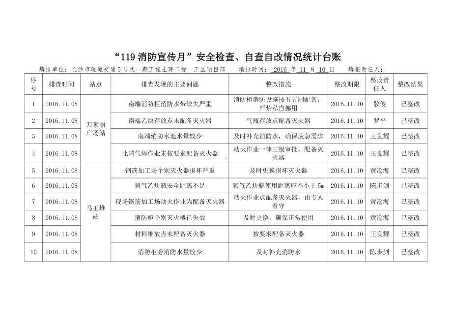 2016年“119消防宣传月”安全检查、自查自改情况统计台账.doc_第2页