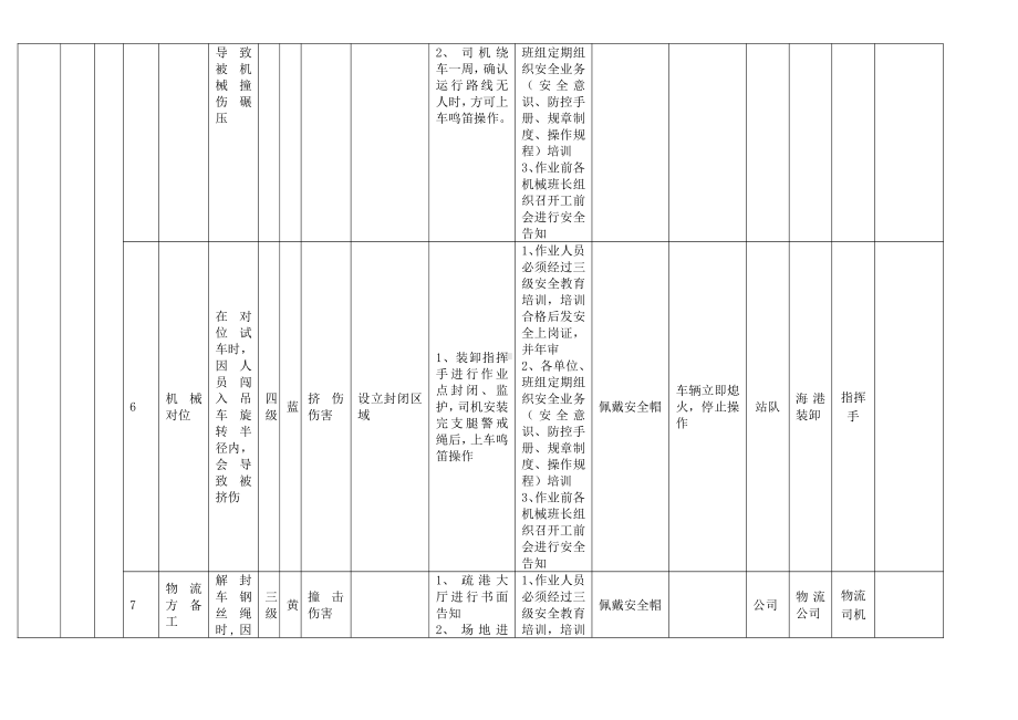 A.6-1作业活动风险分级控制清单.docx_第3页