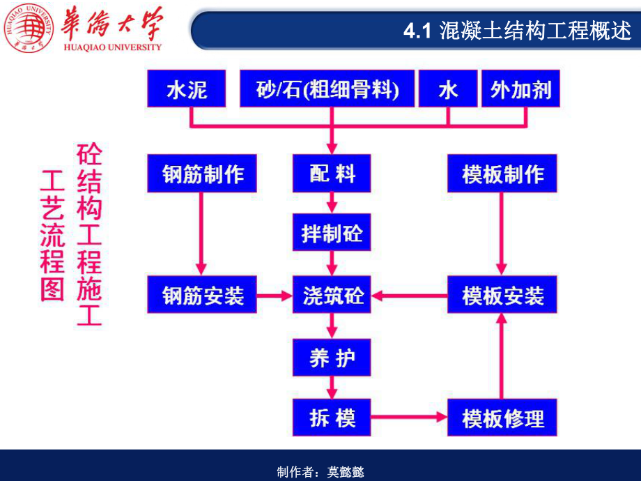 第四章 钢筋工程.ppt_第3页