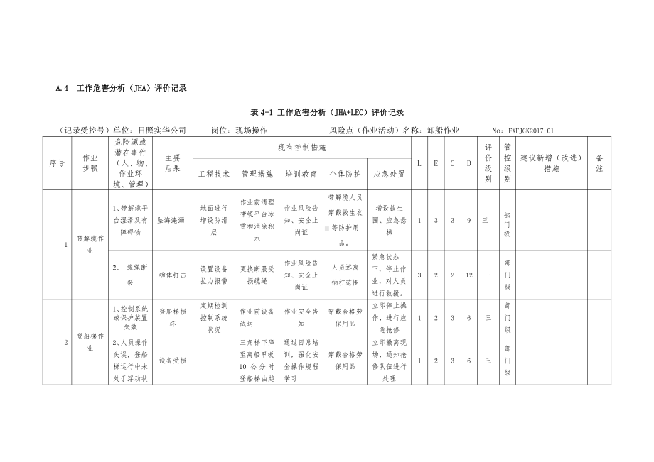 A.4工作危害分析（JHA）评价记录.doc_第1页