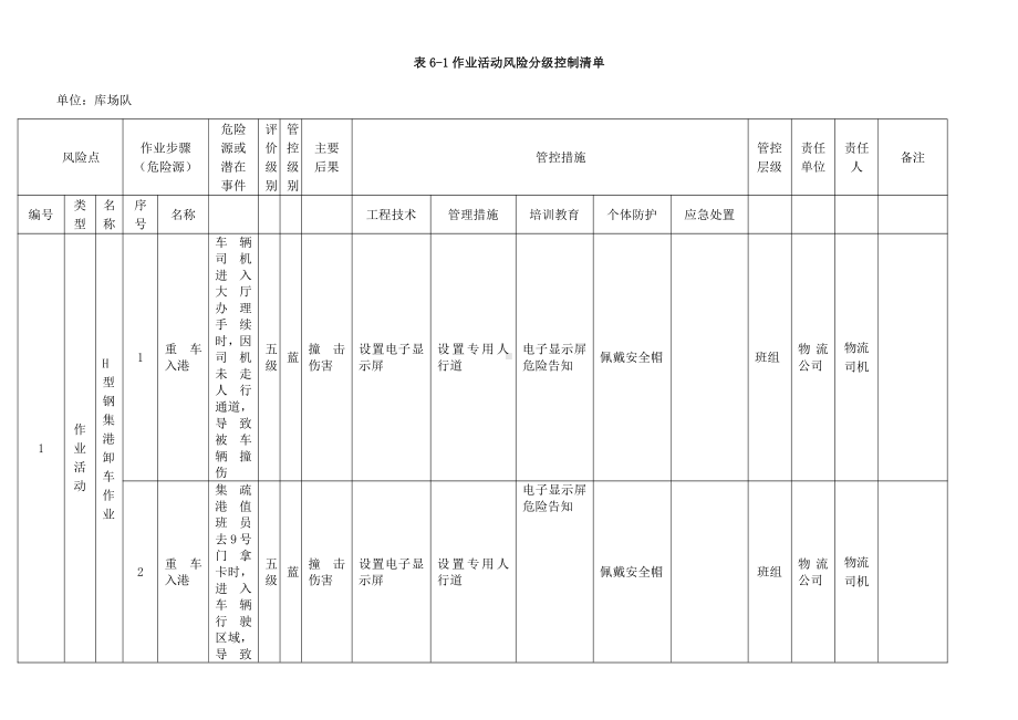 A.6-1风险分级管控清单.docx_第1页