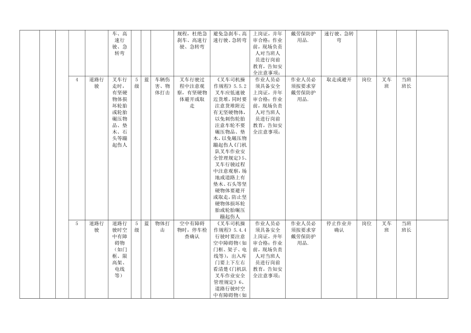 A.6表6-1作业活动风险分级控制清单.docx_第2页