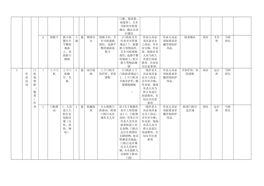 A.6表6-1作业活动风险分级控制清单.docx_第3页