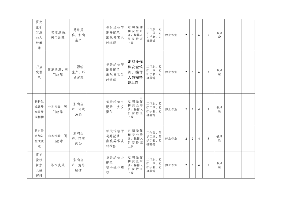 A4 工作危害分析（JHA+LS）评价表-主装置车间.doc_第3页