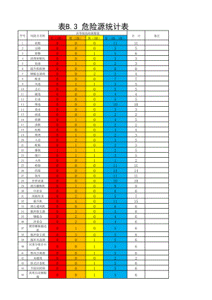 B3危险源统计表.xlsx