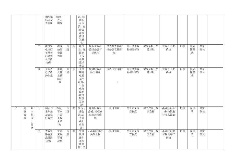 A.6表6-2设备设施风险分级控制清单.docx_第3页