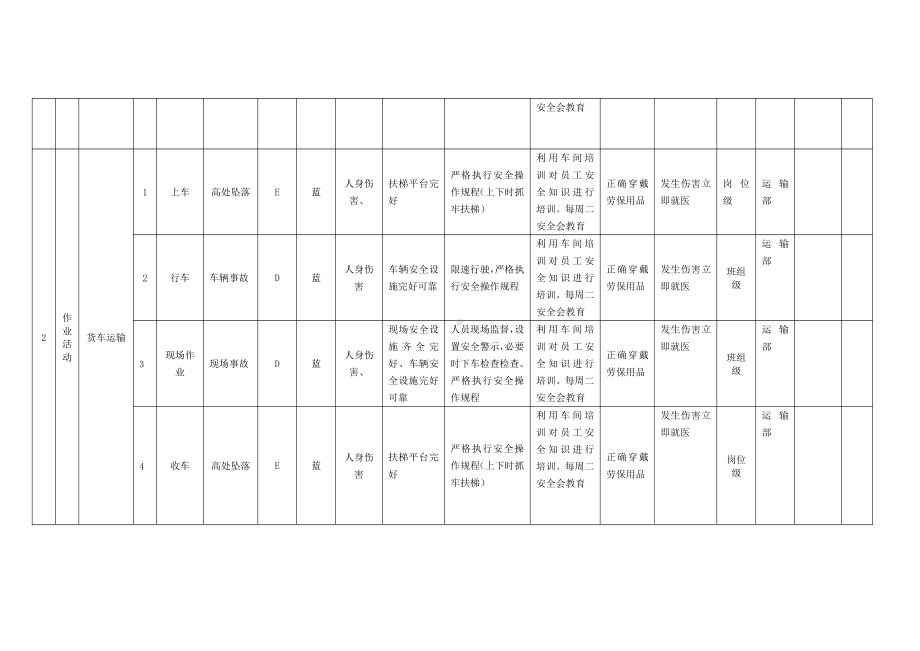 A6-1 作业活动风险分级控制清单—运输部.docx_第2页