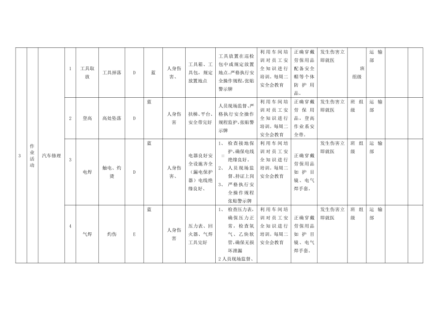 A6-1 作业活动风险分级控制清单—运输部.docx_第3页