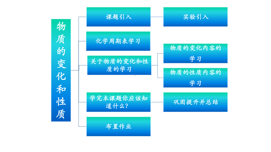 1.1物质的变化与性质（课件）2021-2022学年九年级化学人教版上册(2).pptx_第3页