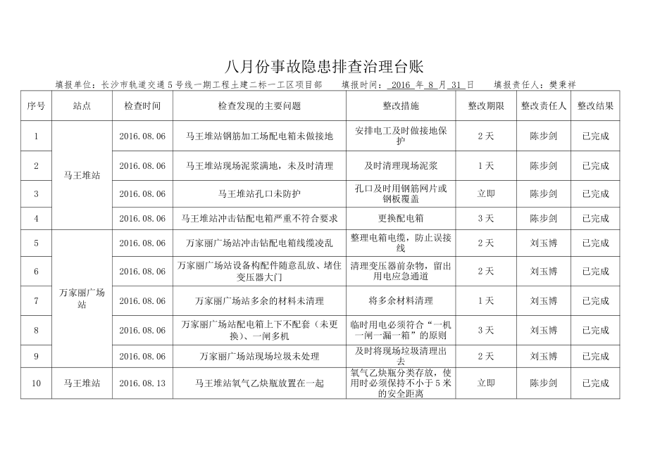 八月份事故隐患排查治理台账.doc_第2页