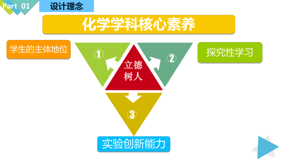 1.2化学是一门以实验为基础的科学(课件)2021-2022学年九年级化学人教版上册(3).pptx_第3页