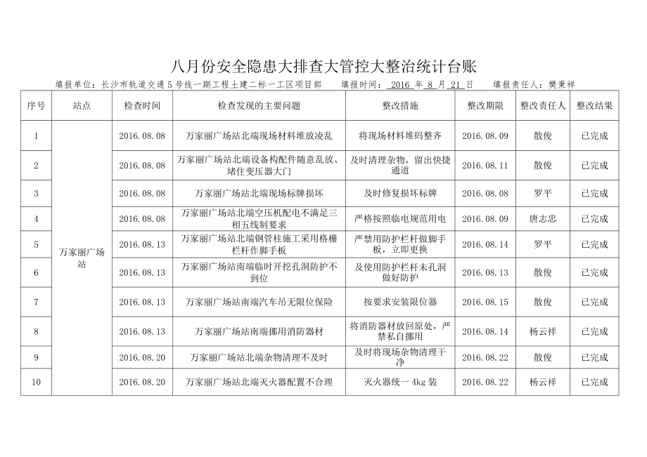 八月份安全隐患大排查大管控大整治统计台账.doc_第2页