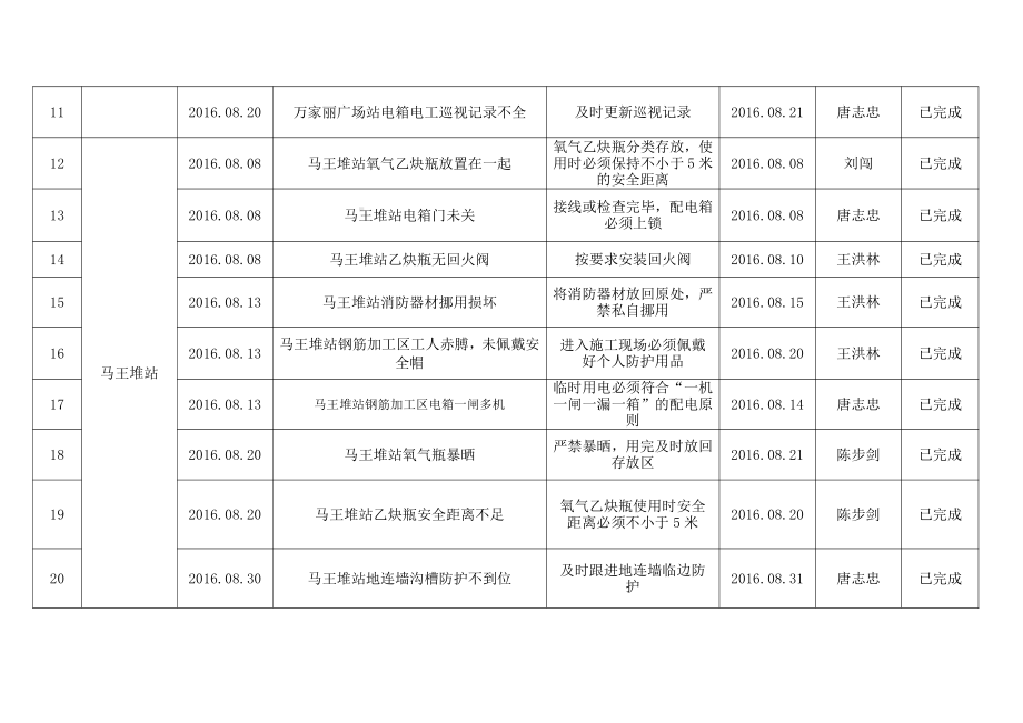 八月份安全隐患大排查大管控大整治统计台账.doc_第3页